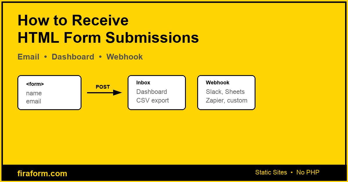 How to Receive HTML Form Submissions